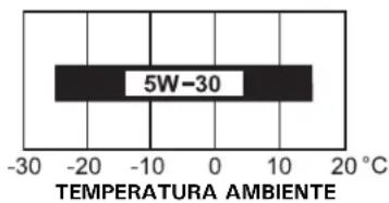 5W-30 -30 -20 -10 0 10 20°C TEMPERATURA AMBIENTE