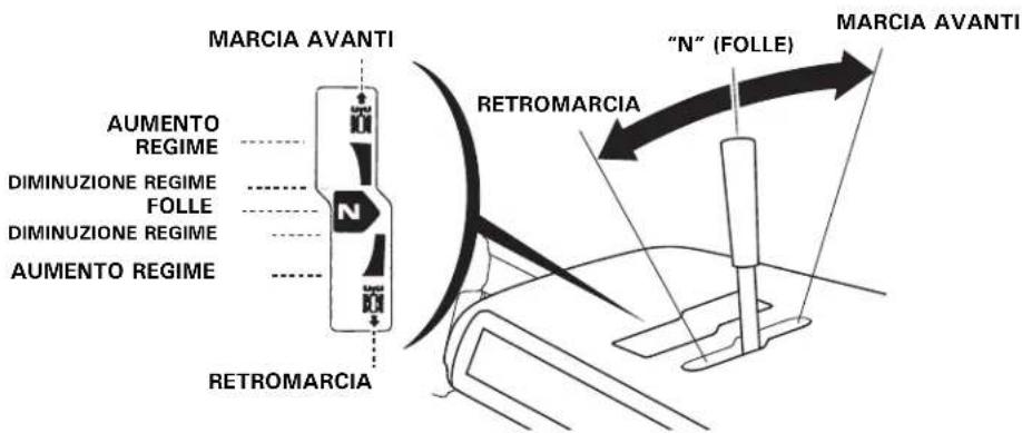 MARCIA AVANTI AUMENTO REGIME DIMINUZIONE REGIME FOLLE DIMINUZIONE REGIME AUMENTO REGIME RETROMARCIA "N" (FOLLE) RETROMARCIA MARCIA AVANTI