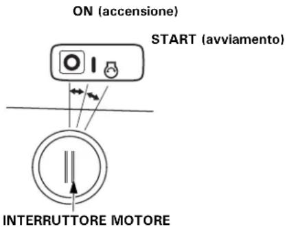 ON (accensione) START (avviamento) INTERRUTTORE MOTORE
