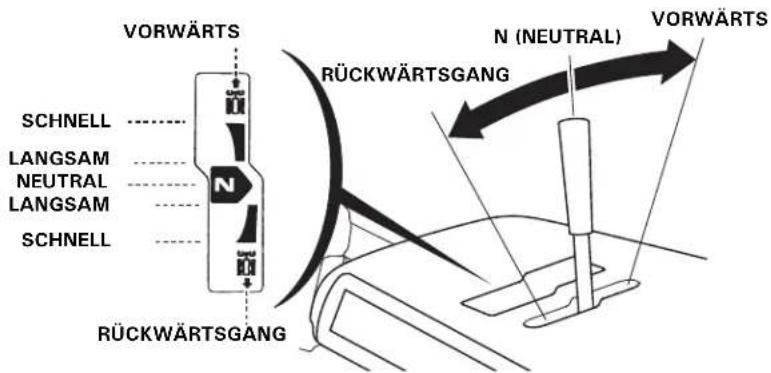 VORWÄRTS SCHNELL ---- LANGSAM ---- NEUTRAL ---- LANGSAM ---- SCHNELL ---- RÜCKWÄRTSGANG RÜCKWÄRTSGANG N (NEUTRAL) VORWÄRTS
