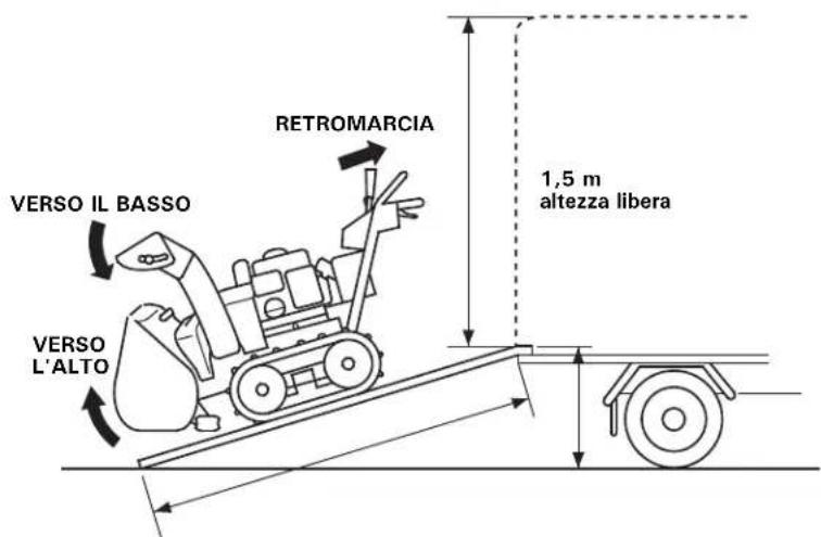 RETROMARCIA VERSO IL BASSO 1,5 m altezza libera VERSO L'ALTO