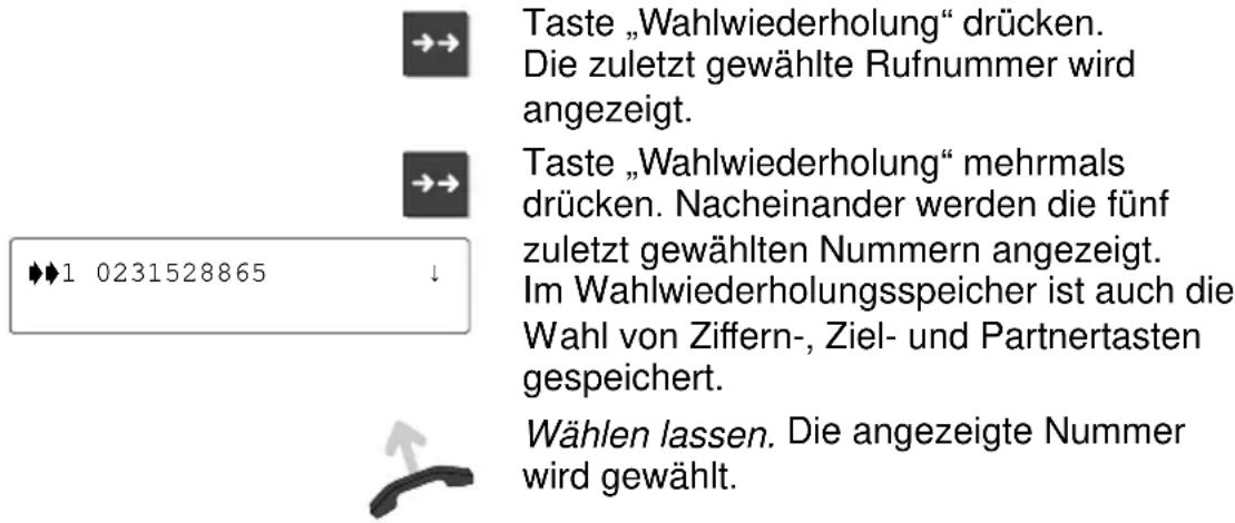 Taste „Wahlwiederholung“ drücken. Die zuletzt gewählte Rufnummer wird angezeigt. Taste „Wahlwiederholung“ mehrmals drücken. Nacheinander werden die fünf zuletzt gewählten Nummern angezeigt. Im Wahlwiederholungsspeicher ist auch die Wahl von Ziffern-, Ziel- und Partnertasten gespeichert. Wählen lassen. Die angezeigte Nummer wird gewählt.