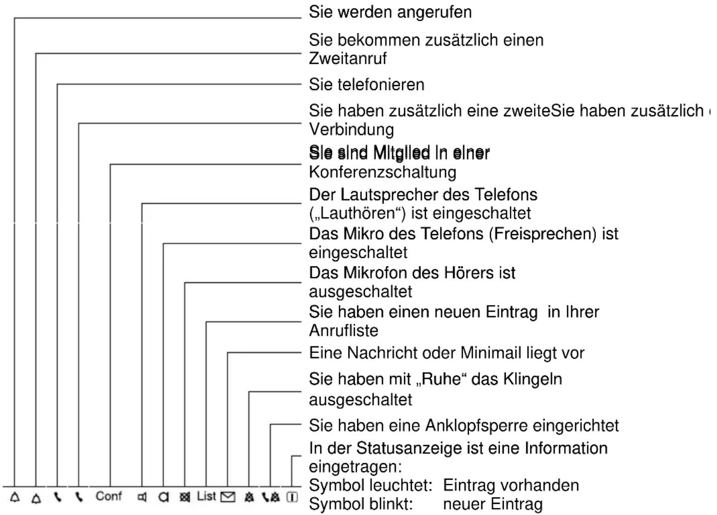 Sie werden angerufen Sie bekommen zusätzlich einen Zweitanruf Sie telefonieren Sie haben zusätzlich eine zweite Sie haben zusätzlich e Verbindung Sie sind Mitglied in einer Konferenzschaltung Der Lautsprecher des Telefons („Lauthören“) ist eingeschaltet Das Mikro des Telefons (Freisprechen) ist eingeschaltet Das Mikrofon des Hörers ist ausgeschaltet Sie haben einen neuen Eintrag in Ihrer Anrufliste Eine Nachricht oder Minimail liegt vor Sie haben mit „Ruhe“ das Klingeln ausgeschaltet Sie haben eine Anklopfspere eingerichtet In der Statusanzeige ist eine Information eingetragen: Symbol leuchtet: Eintrag vorhanden Symbol blinkt: neuer Eintrag