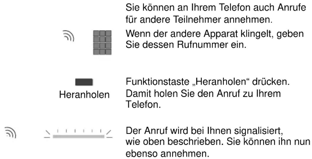Sie können an Ihrem Telefon auch Anrufe für andere Teilnehmer annehmen. Wenn der andere Apparat klingelt, geben Sie dessen Rufnummer ein. Funktionstaste „Heranholen“ drücken. Damit holen Sie den Anruf zu Ihrem Telefon. Der Anruf wird bei Ihnen signalisiert, wie oben beschrieben. Sie können ihn nun ebenso annehmen.