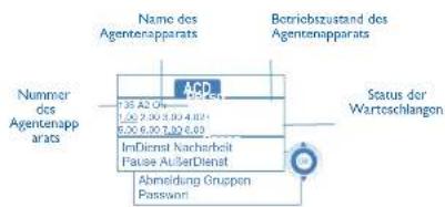 ALCATEL OmniPCX Office 4068 - Begrüßungsbildschirm der ACD-Anwendung - Agentenapparat - 1
