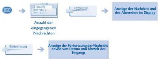 ALCATEL OmniPCX Office 4068 - Lesen der während Ihrer Abwesenheit hinterlassenen Nachrichten - 1
