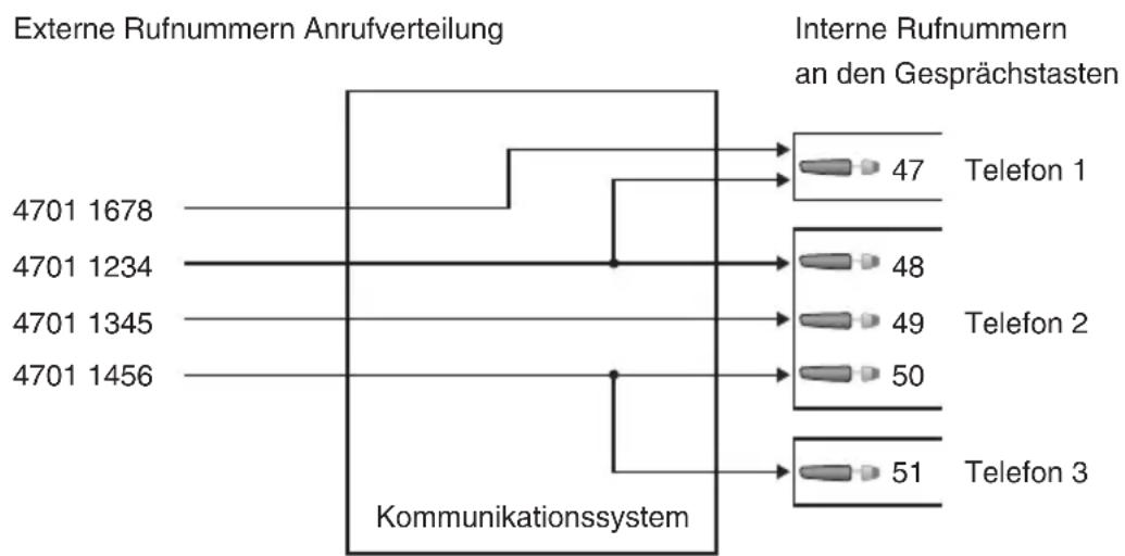 AASTRA OpenPhone 6775 - Die Zuordnung zwischen internen und externen Rufnummern - 1