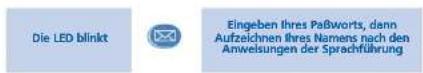 ALCATEL OmniPCX Office 4039 - Initialisieren des Sprachspeichers - 1
