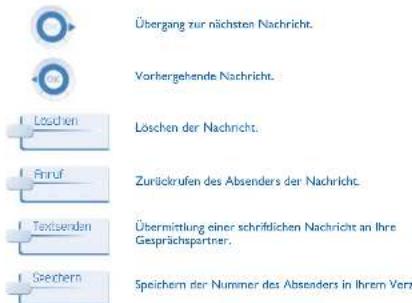 Übergang zur nächsten Nachricht. Vorbergehende Nachricht. Löschen Löschen der Nachricht. Fnruf Zurückrufen des Absenders der Nachricht. Textsenden Übermittlung einer schriftlichen Nachricht an Ihre Gesprächspartner. Spechern Speichern der Nummer des Absenders in Ihrem Verz