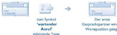 zum Symbol 'wartender Anruf' gehorende Taste Der erste Gesprachspartner wir- Warteposition geleg