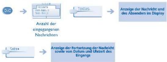 ALCATEL OmniPCX Office 4029 - Lesen der während Ihrer Abwesenheit hinterlassenen Nachrichten; - 1