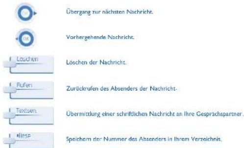 Übergang zur nächsten Nachricht. Vorhergehende Nachricht. Löschen Löschen der Nachricht. Rufen Zurückrufen des Absenders der Nachricht. Texters Übermittlung einer schriftlichen Nachricht an ihre Gesprächspartner. HESP Speichem der Nummer des Absenders in Ihrem Verzeichnis.