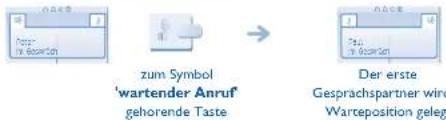 zum Symbol 'wartender Anruf' gehorende Taste Der erste Gesprachspartner wird Warteposition gelegt