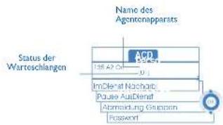 Name des Agononapparats Status der Warteschlangen AGD 135 A2 O4 0 ImDienst Nachzeit Pouze AusDienst Abordung Gruppen Insgesamt