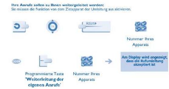 Ihre Anrufe sollen zu Ihnen weitergeleitet werden: Sie müssen die Funktion von dem Zielapparat der Umleitung aus akcevieren. Nummer Ihres Apparats Programmierte Taste 'Weiterleitung der eigenen Anrufe' Nummer Ihres Apparats Am Display wird angezeigt, dass die Rufumleitung akzeptiert ist