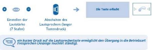 Einstellen der Lautstärke (7 Stufen) Abschalten des Lautsprechers (langer Tastendruck) Die Taste erlischt ein kurzer Druck auf die Lautsprechertaste ermöglicht den Übergang in die Betriebsart Freisprechen (Anzeige leuchtet ständig).