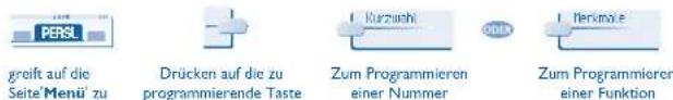 PERSL greift auf die Seite Menü' zu Drücken auf die zu programmierende Taste Kurzushi Zum Programmieren einer Nummer Perkma.e Zum Programmieren einer Funktion