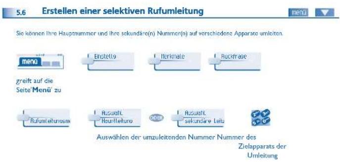 5.6 Erstellen einer selektiven Rufumleitung Sie können ihre Hauptnummer und ihre sekundäre(n) Nummer(n) auf verschiedene Apparate umleiten. menu Einstette Iterknale Ruckfrase greift auf die Seite Menü zu Rufumleitungsme Auswahlt, Hurstleistung Ausbuchl. sekundäre Leitu Auswahlen der umzuleitenden Nummer Nummer des Zielapparats der Umleitung