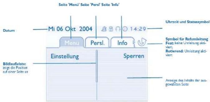 Seite 'Menu' Seite 'Persl' Seite 'Info' Datum Mi 06 Okt 2004 Uhrzeit und Statussymbol Menu Persl. Info Symbol für Rufumleitung Fest: keine Umleitung aktiviert. Rotierend: Umleitung aktiviert Einstellung Sperren Bildlaufleistet: zeigt die Position auf einer Seite an Anreige des Inhalts der ausgewählten Seite