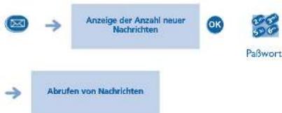 ALCATEL OmniPCX Enterprise 4018 - Abfragen Ihres Sprachspeichers bei Ihrer Rückkehr - 1