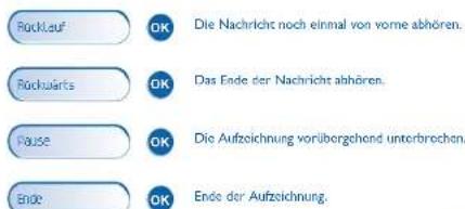 Rücklauf OK Die Nachricht noch einmal von vorne abhören. Rücklärks OK Das Ende der Nachricht abhören. Pause OK Die Aufzeichnung vorübergehend unterbrochen. Ende OK Ende der Aufzeichnung.