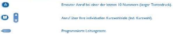 Emeuter Anruf bei einer der letzten 10 Nummora (langer Tastondruck). Anruf über ihre individuellen Kurzwahlziele (Ind. Kurzwahl). Programmierte Leitungstaste.