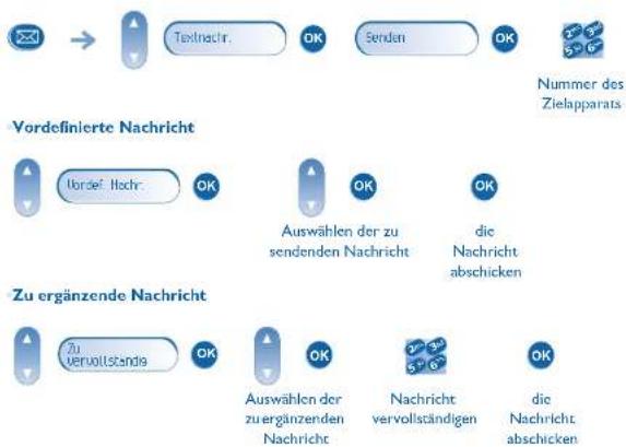 Textnachr. OK Senden OK Nummer des Zielapparats Vordefinierte Nachricht Vordefi. Hoch. OK Auswählen der zu sendenden Nachricht die Nachricht abschicken Zu ergänzende Nachricht Zu vervoltszends OK Auswählen der zu ergänzenden Nachricht Nachricht vervollständigen die Nachricht abschicken