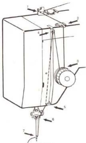 Textima 8014/40 - Oberfaden einfädeln (Abb. 15) - 1