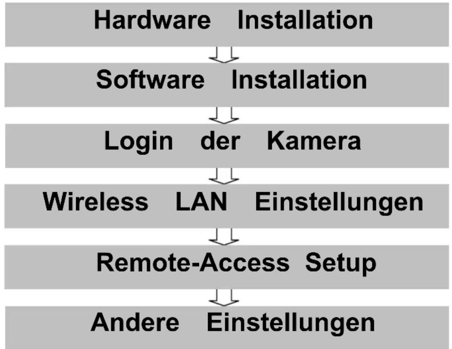 Wanscam Foscam FI 8909W - Handbuch Schnelleinstieg Installationsverlauf - 1