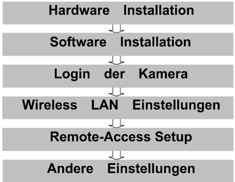 Wanscam Foscam FI 8909W - Handbuch Schnelleinstieg Installationsverlauf - 1