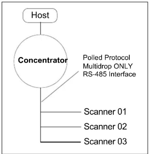 Microscan MS-890 - Appendix N — Multidrop Communications - 1