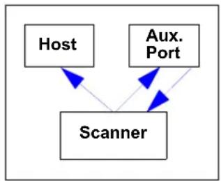 Microscan MS-890 - Data Initiated from the Auxiliary Port - 1