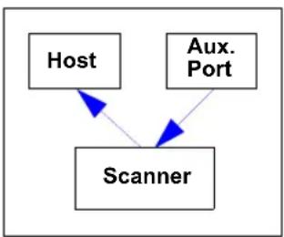 Microscan MS-890 - Data Initiated from the Auxiliary Port - 1