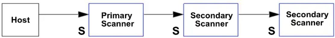 Microscan MS-890 - When setting up a daisy chain operation, follow these steps: - 1