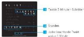 Biegert & Funk QlockTwo - Darstellungsprinzip / Ablesen der Uhrzeit - 1