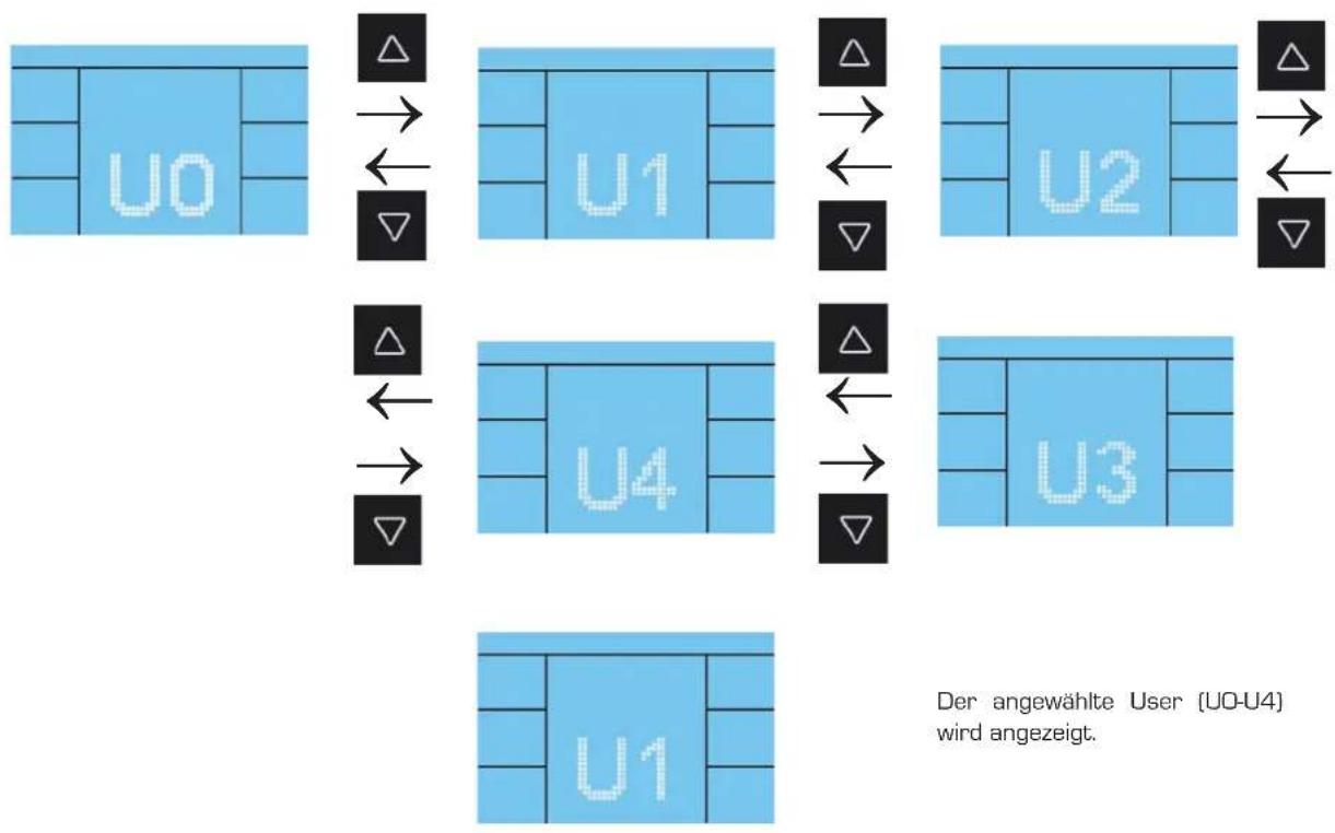 Finnlo Varon XTR 3191 - Userauswahl und Vorgabe der persönlichen Daten - 1