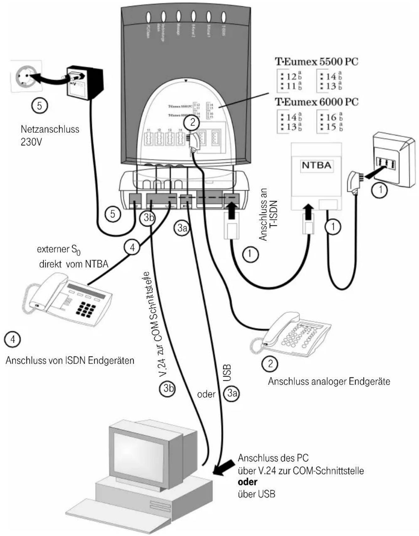 Eumex 5500PC - Übersicht der Telefonanlage und Anschlüsse - 1