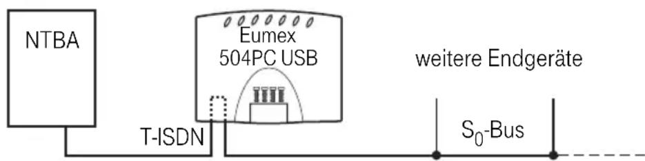 Eumex 504PC USB - Weitere Endgeräte am S₀-Bus - 1