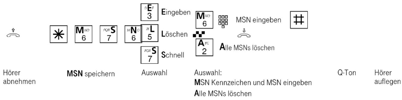 Eumex 5000PC - Mehrfachrufnummern speichern - 1