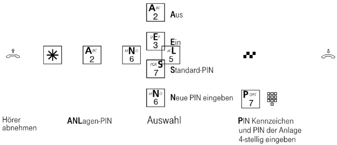Eumex 5000PC - Anlagen-PIN festlegen - 1