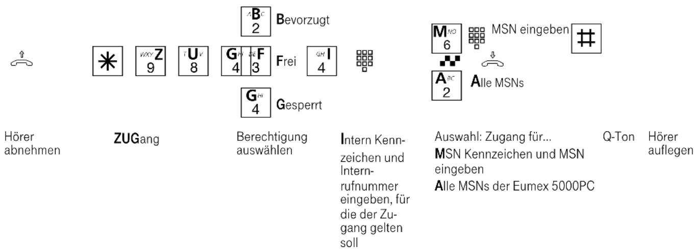 Eumex 5000PC - Zugang zum ISDN-Netz festlegen - 1