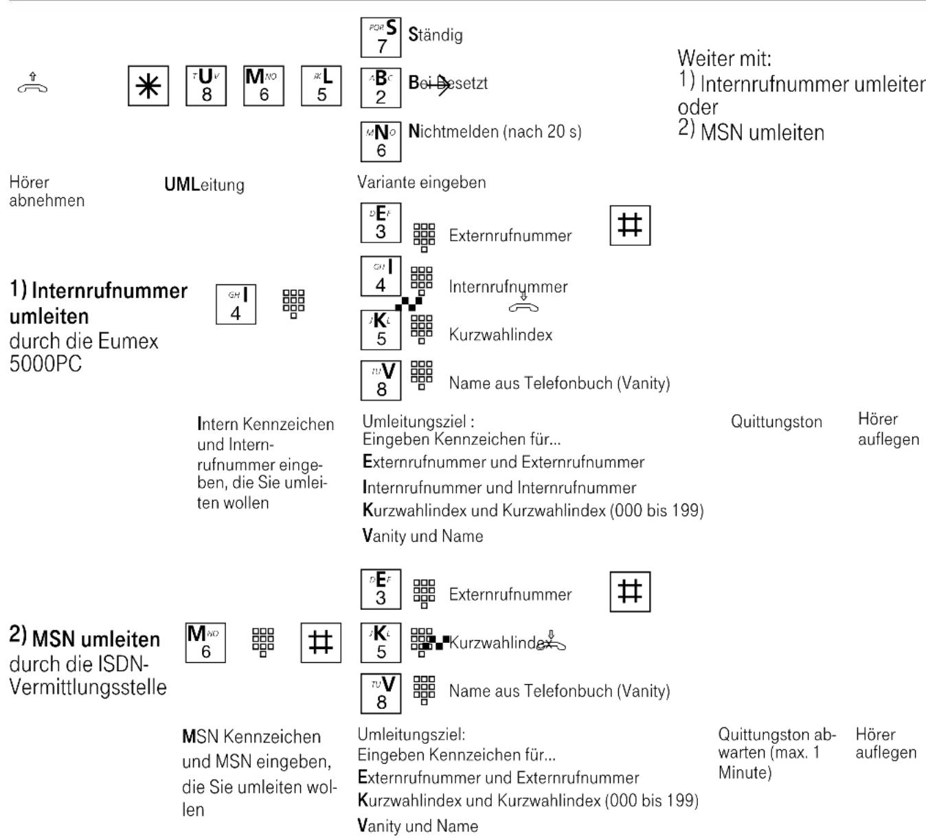 Eumex 5000PC - Umleitung durch die ISDN-Vermittlungsstelle: - 1