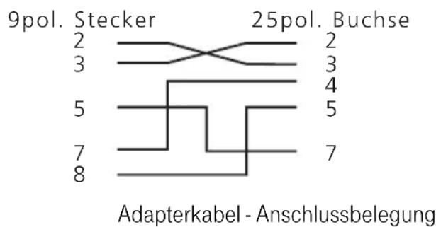 Eumex 5000PC - Anschluss des PCs an die Eumex 5000PC über die V.24-Schnittstelle - 1