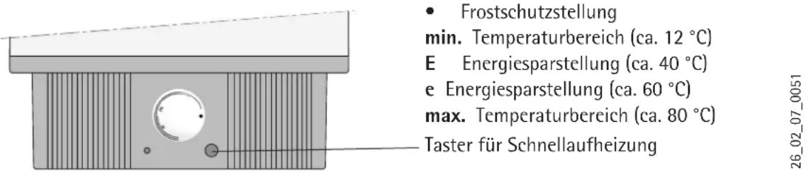 • Frostschutzstellung min. Temperaturbereich (ca. 12 °C) E Energiesparstellung (ca. 40 °C) e Energiesparstellung (ca. 60 °C) max. Temperaturbereich (ca. 80 °C) Taster für Schnellaufheizung