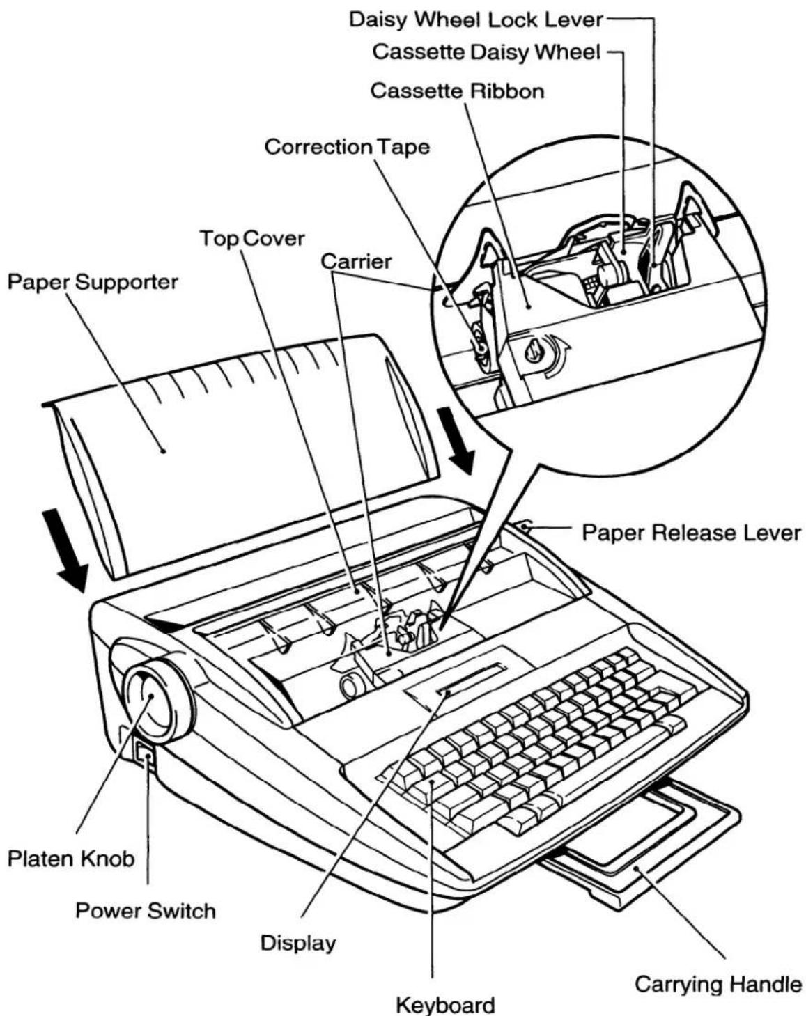 Paper Supporter Top Cover Carrier Correction Tape Cassette Ribbon Cassette Daisy Wheel Daisy Wheel Lock Lever Paper Release Lever Platen Knob Power Switch Display Keyboard Carrying Handle