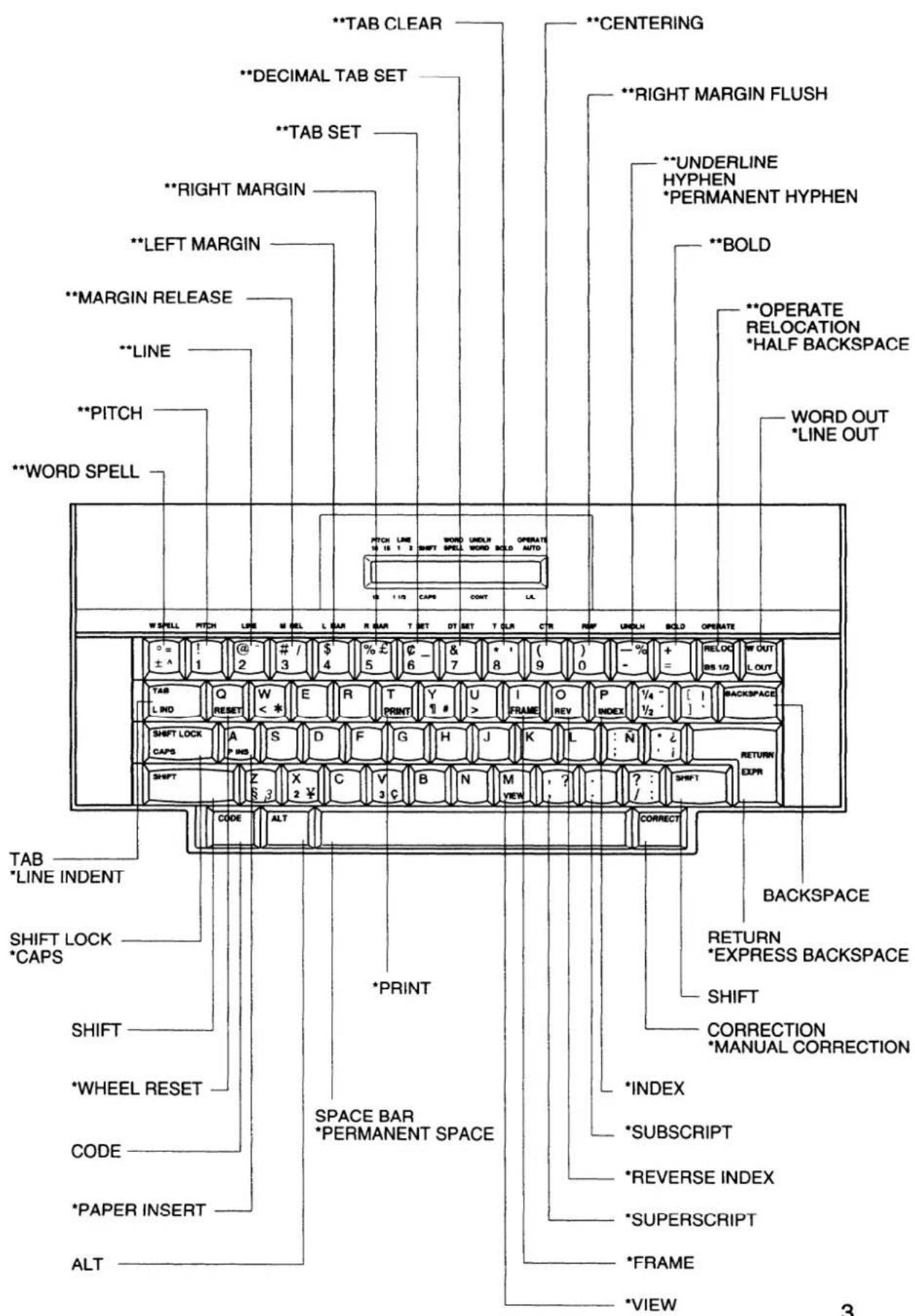 **TAB CLEAR **DECIMAL TAB SET **TAB SET **RIGHT MARGIN **LEFT MARGIN **MARGIN RELEASE **LINE **PITCH **WORD SPELL **CENTERING **RIGHT MARGIN FLUSH **UNDERLINE HYPHEN *PERMANENT HYPHEN **BOLD **OPERATE RELOCATION *HALF BACKSPACE WORD OUT *LINE OUT W SPILL PITCH LINE M REL L GAR R GAR T SET DT SET T GLR CTR RWF UNDIN BOLD OPATE T恤 1 1/2 CAPS CONT LL OFF + - RELOC INS 1/2 W OUT L OUT TAB Q RESET W < * E R T Y U I FRAME O REV P INDEX ¼ ½ SHIFT LOCK CAPS A S D F G H J K L : N : i SHIFT Z X C V B N M YEN ? : ? SHIFT CODE ALT CORRECT BACKSPACE RETURN *EXPRESS BACKSPACE SHIFT CORRECTION *MANUAL CORRECTION *INDEX *SUBSCRIPT *REVERSE INDEX *SUPERSCRIPT *FRAME *VIEW TAB *LINE INDENT SHIFT LOCK *CAPS SHIFT *WHEEL RESET CODE *PAPER INSERT ALT