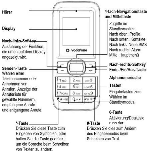 Hörer Display Nach-links-Softkey Ausführung der Funktion, die unten auf dem Display angezeigt wird. Senden-Taste Wählen einer Telefonnummer oder Annehmen von Anrufen. Anzeige der Anruferliste für gewählte Nummern, empfangene Anrufe und entgangene Anrufe. *-Taste Drücken Sie diese Taste zum Eingeben von Symbolen, oder halten Sie die Taste gedrückt, um die Sprache beim Schreiben von Texten zu ändern. 4-fach-Navigationstaste und Mitteltaste Zugriffe im Standbmodus: Nach oben: Profile Nach unten: Kontakte Nach links: Neue SMS Nach rechts: Alarm Mitte: Hauptmenü Nach-rechts-Softkey Ende-/Ein/Aus-Taste Alphanumerische Tasten Eingabetasten zum Wählen im Standbmodus. 0-Taste Aktivierung/Deaktivie runn der Drücken Sie dies zum Ändern des Eingabemodus beim Schreiben von Text