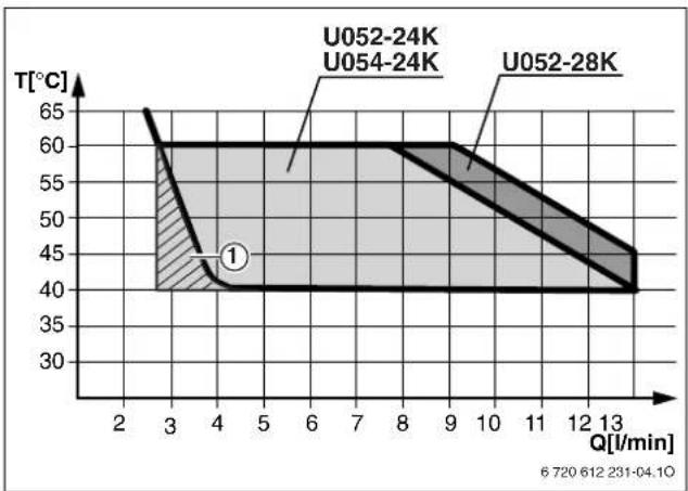 BUDERUS Logamax U052-24-28K - Warmwassermenge/-temperatur - 1