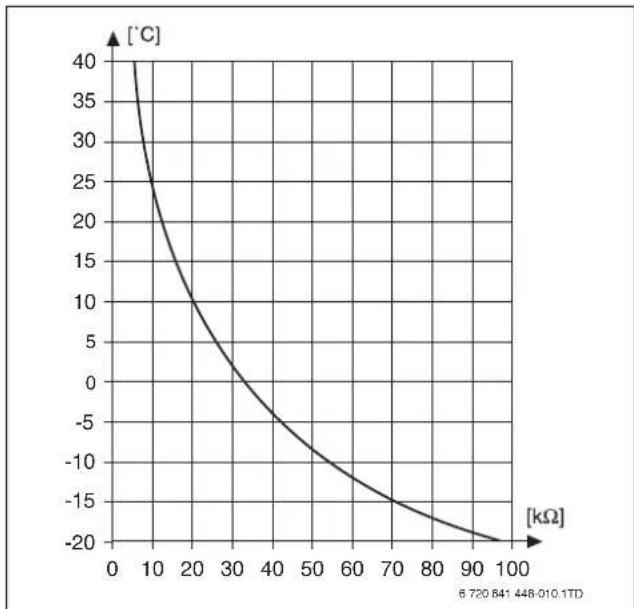 BUDERUS Logamax plus GB192-50i - Widerstandsdiagramm für Temperaturfühler - 2