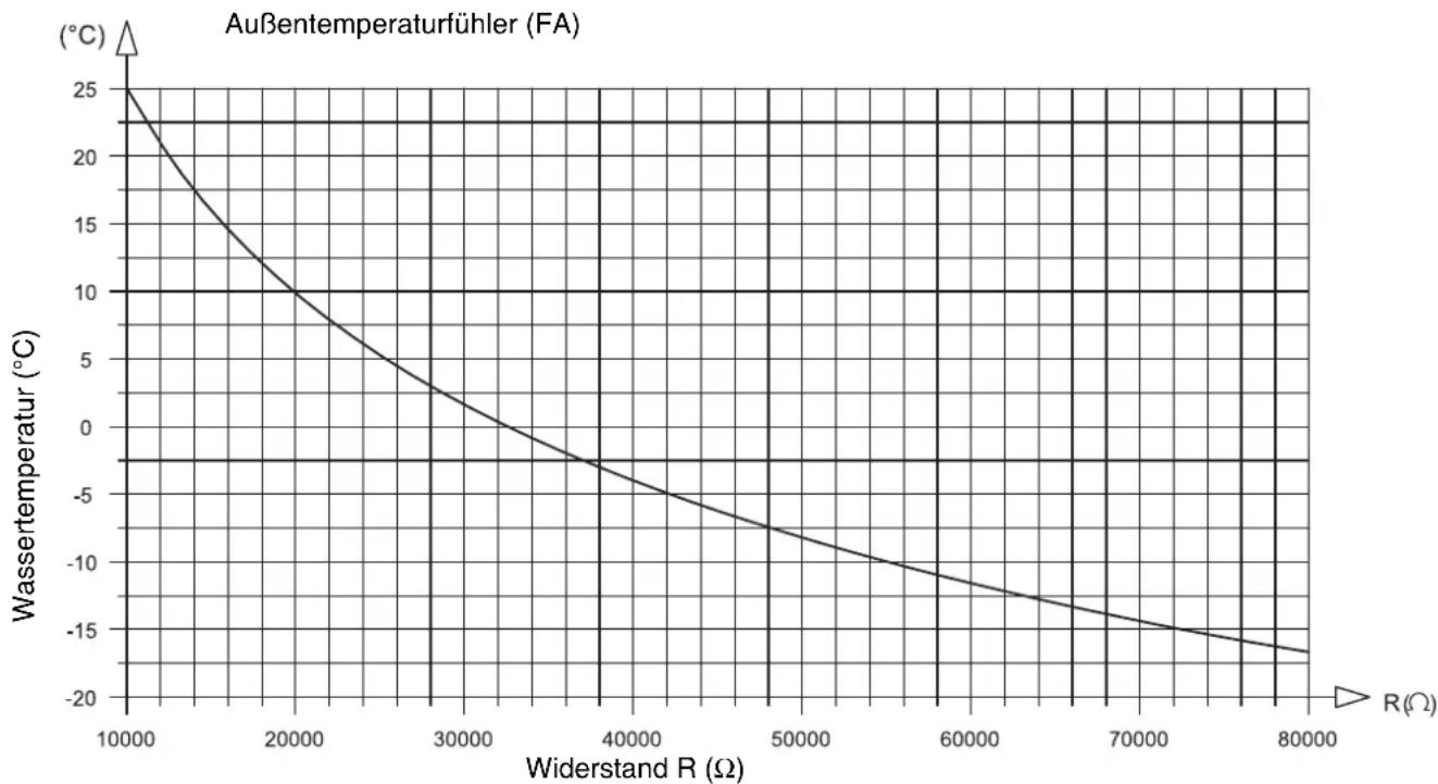 BUDERUS Logamax plus GB162-65 - Widerstandskennlinie der NTC-Fühler - 2